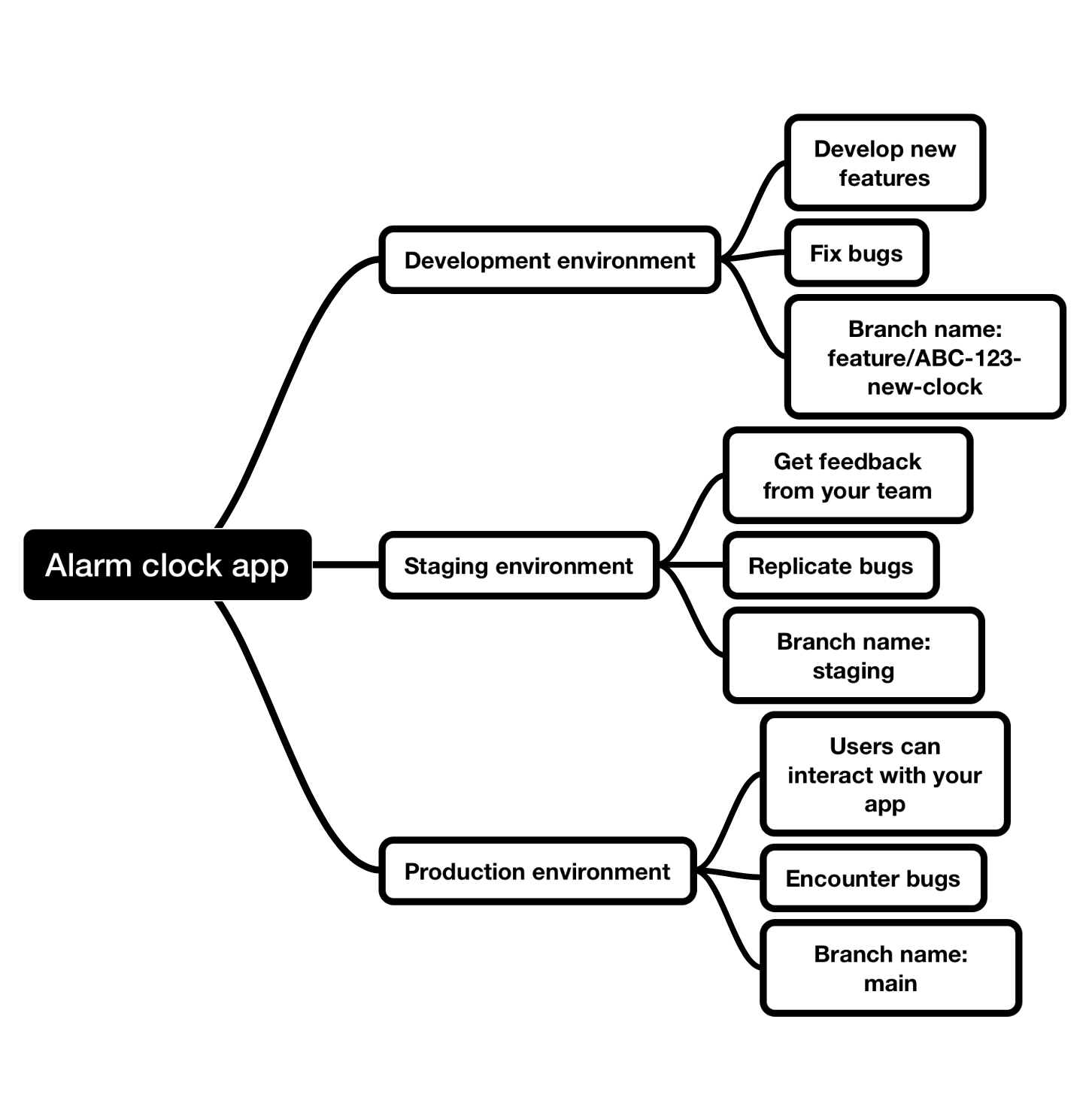 Stacked branches example visualized