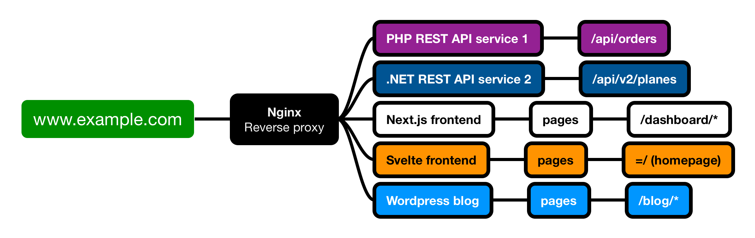 Reverse proxy architecture diagram